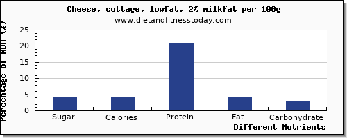 Sugar In Cottage Cheese Per 100g Diet And Fitness Today