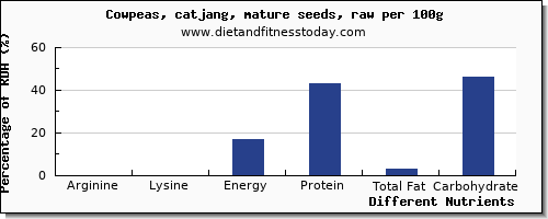 chart to show highest arginine in cowpeas per 100g