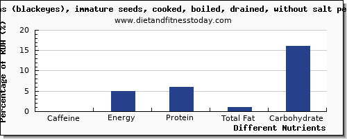 chart to show highest caffeine in cowpeas per 100g