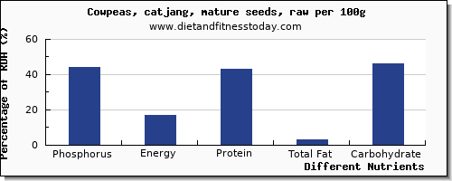 chart to show highest phosphorus in cowpeas per 100g