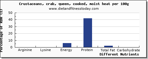 chart to show highest arginine in crab per 100g