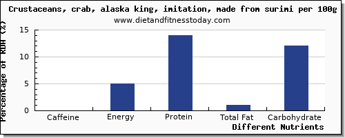 chart to show highest caffeine in crab per 100g