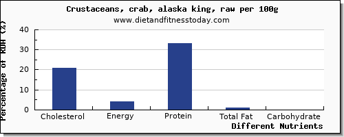 chart to show highest cholesterol in crab per 100g