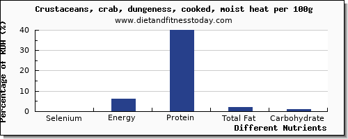 chart to show highest selenium in crab per 100g