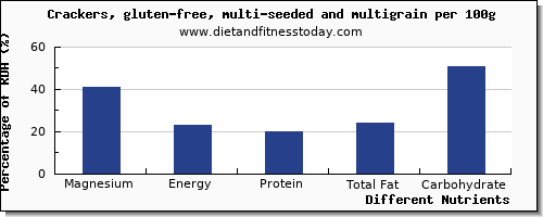 chart to show highest magnesium in crackers per 100g