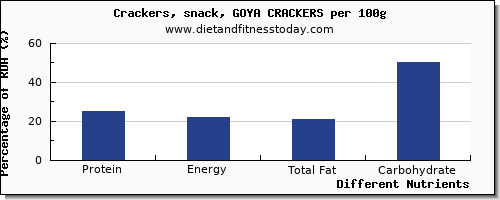 chart to show highest protein in crackers per 100g