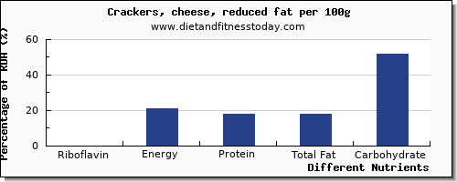 chart to show highest riboflavin in crackers per 100g