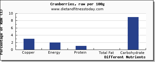 chart to show highest copper in cranberries per 100g