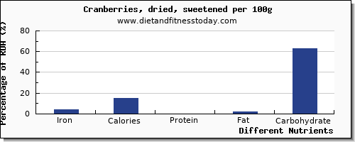 chart to show highest iron in cranberries per 100g