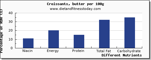 chart to show highest niacin in croissants per 100g