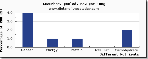 chart to show highest copper in cucumber per 100g