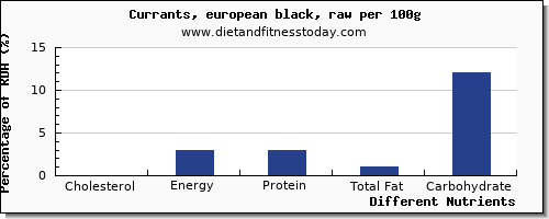 chart to show highest cholesterol in currants per 100g