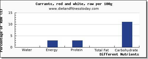 chart to show highest water in currants per 100g