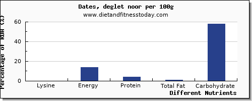 chart to show highest lysine in dates per 100g