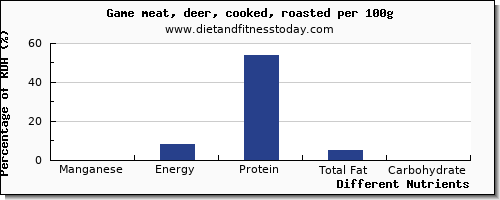 chart to show highest manganese in deer per 100g