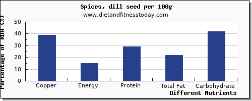 chart to show highest copper in dill per 100g