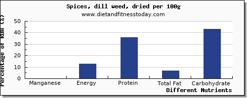 chart to show highest manganese in dill per 100g