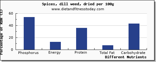 chart to show highest phosphorus in dill per 100g