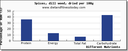 chart to show highest protein in dill per 100g