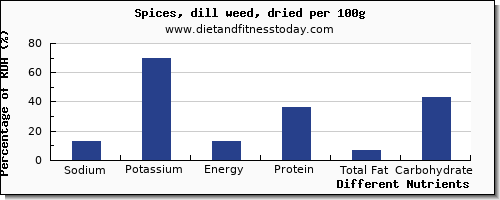 chart to show highest sodium in dill per 100g