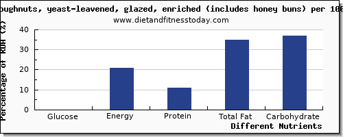 chart to show highest glucose in doughnuts per 100g