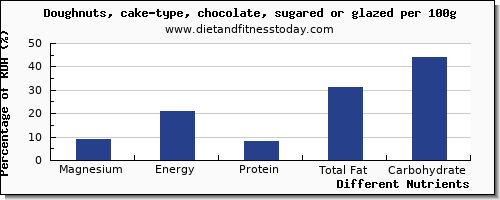 chart to show highest magnesium in doughnuts per 100g