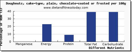 chart to show highest manganese in doughnuts per 100g