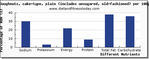 chart to show highest sodium in doughnuts per 100g