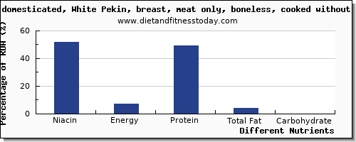 chart to show highest niacin in duck per 100g