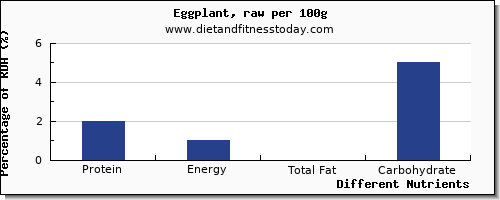 chart to show highest protein in eggplant per 100g