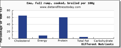 chart to show highest cholesterol in emu per 100g