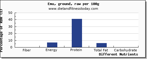 chart to show highest fiber in emu per 100g