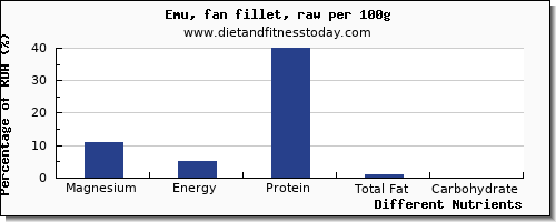 chart to show highest magnesium in emu per 100g