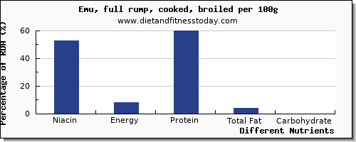 chart to show highest niacin in emu per 100g