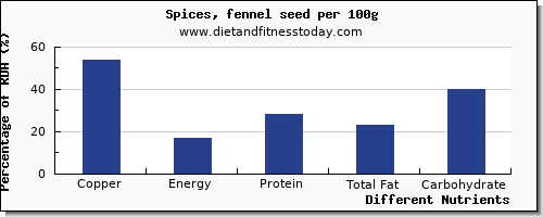 chart to show highest copper in fennel per 100g