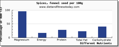 chart to show highest magnesium in fennel per 100g