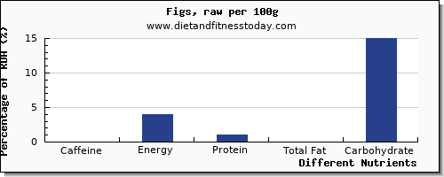 chart to show highest caffeine in figs per 100g