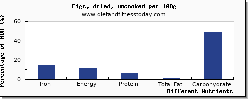 chart to show highest iron in figs per 100g