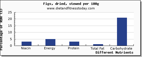 chart to show highest niacin in figs per 100g