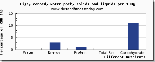 chart to show highest water in figs per 100g