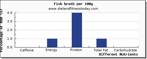 chart to show highest caffeine in fish per 100g