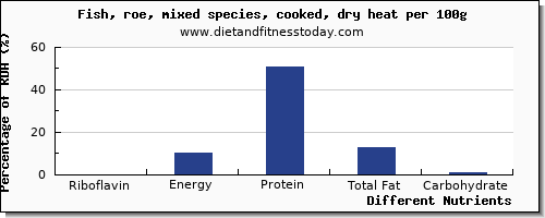 chart to show highest riboflavin in fish per 100g