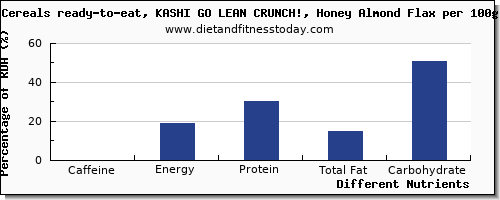 chart to show highest caffeine in flaxseed per 100g