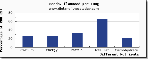 chart to show highest calcium in flaxseed per 100g