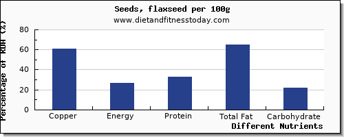 chart to show highest copper in flaxseed per 100g