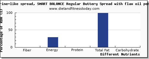 chart to show highest fiber in flaxseed per 100g