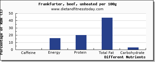 chart to show highest caffeine in frankfurter per 100g