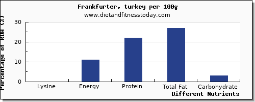 chart to show highest lysine in frankfurter per 100g