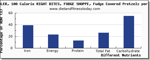 chart to show highest iron in fudge per 100g