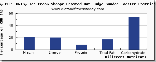 chart to show highest niacin in fudge per 100g